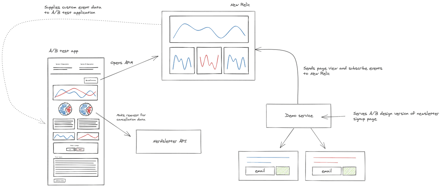 A/B test example